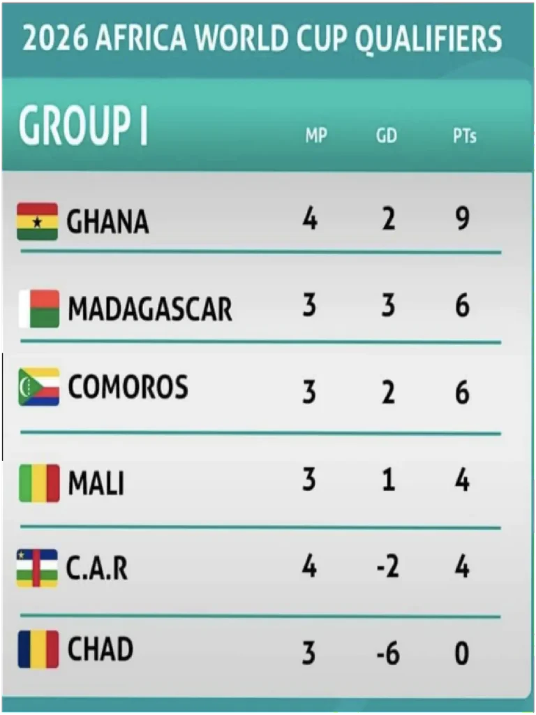 Picture of Ghana Black Stars lead in Group 1