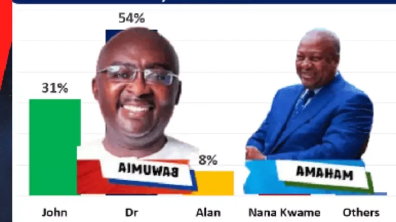 2024 polls in ghana - bawumia leads mahama