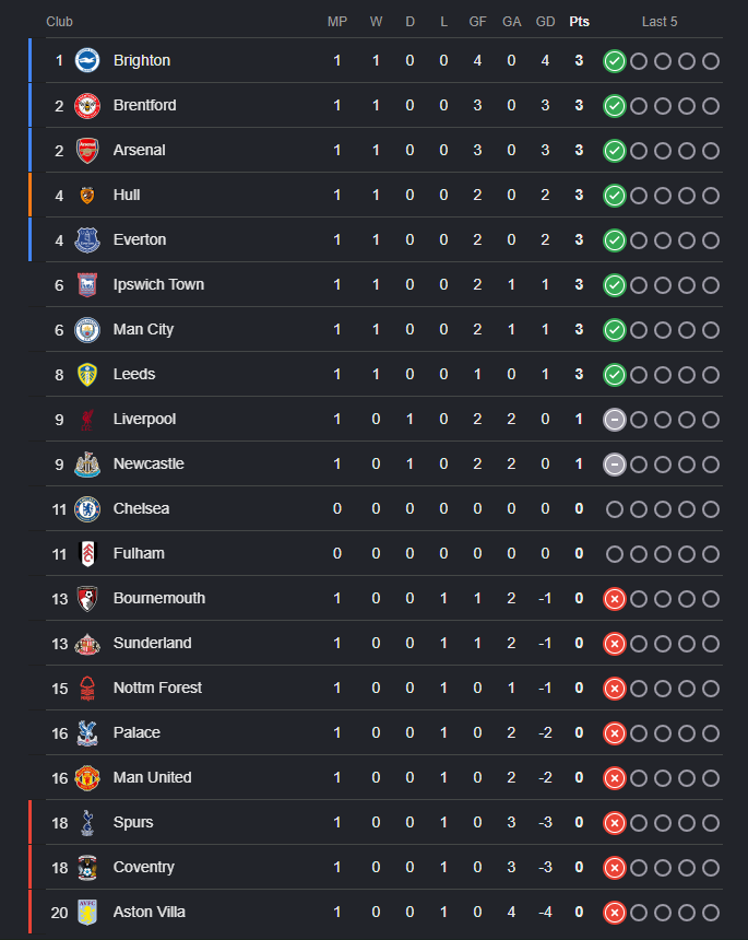 Premier League Matchweek 1 Analysis: Winners, Losers & Surprises